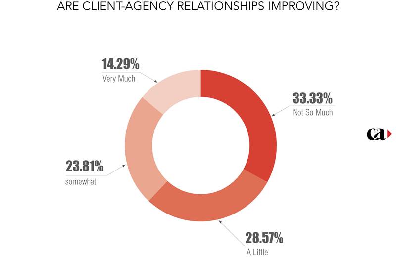 Unveiled: The 'Client-Agency' relationship study